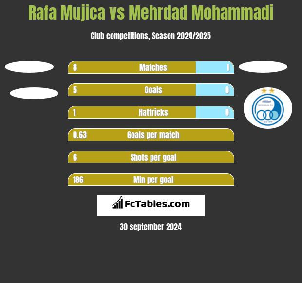 Rafa Mujica vs Mehrdad Mohammadi h2h player stats