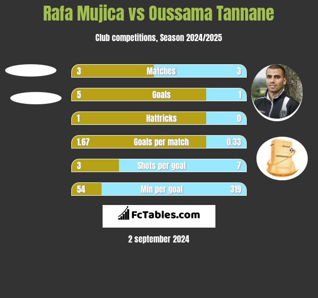 Rafa Mujica vs Oussama Tannane h2h player stats