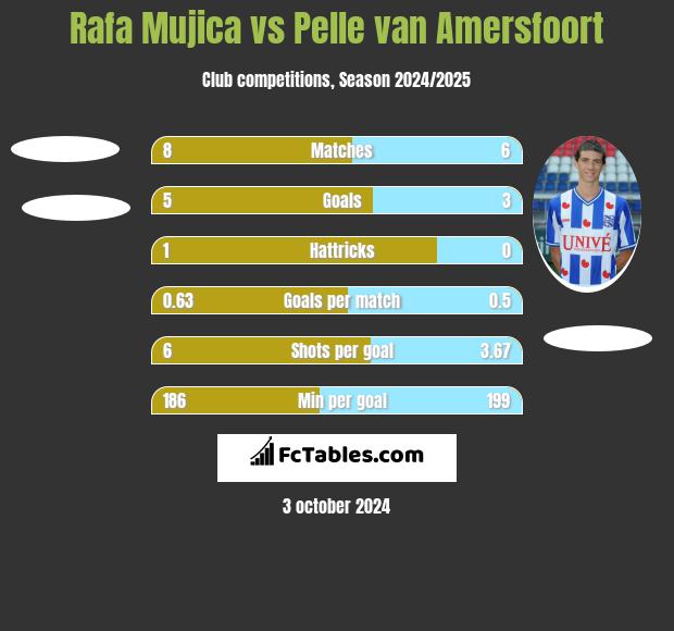 Rafa Mujica vs Pelle van Amersfoort h2h player stats