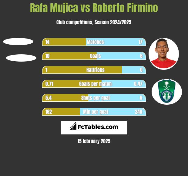 Rafa Mujica vs Roberto Firmino h2h player stats