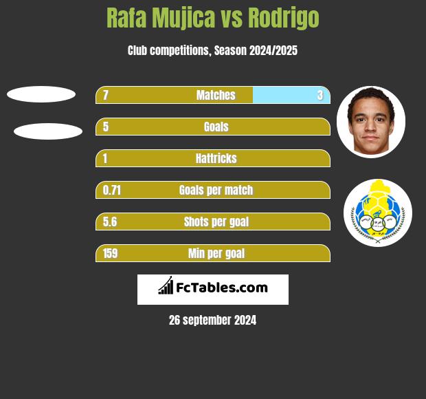 Rafa Mujica vs Rodrigo h2h player stats