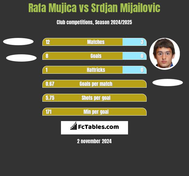 Rafa Mujica vs Srdjan Mijailovic h2h player stats