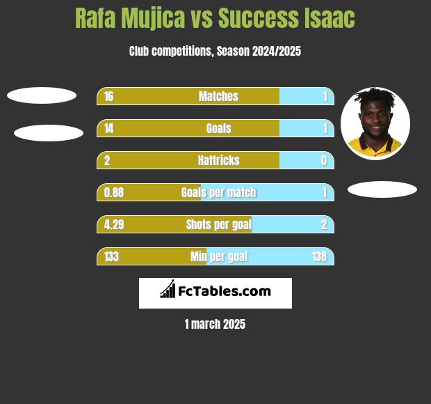 Rafa Mujica vs Success Isaac h2h player stats