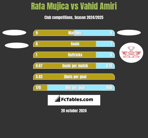 Rafa Mujica vs Vahid Amiri h2h player stats