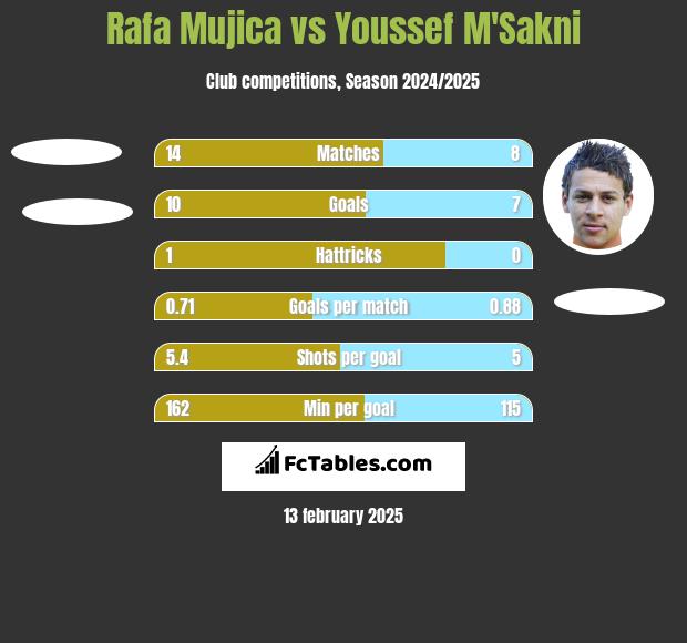 Rafa Mujica vs Youssef M'Sakni h2h player stats