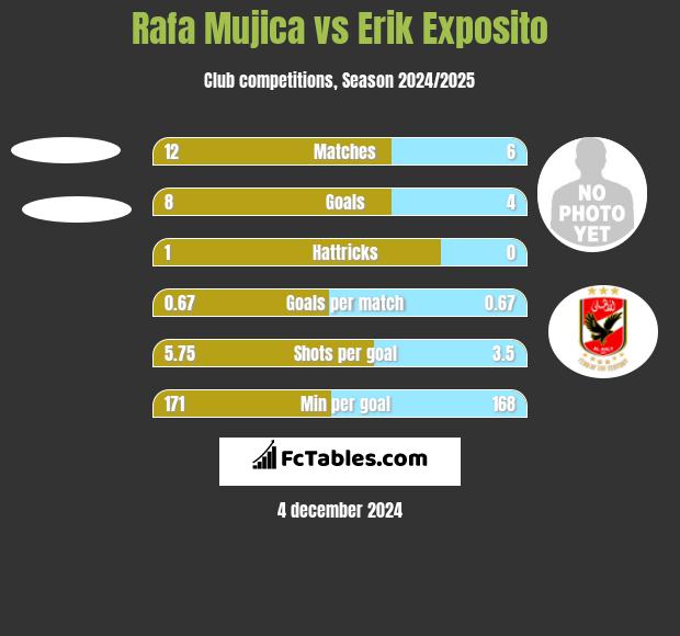 Rafa Mujica vs Erik Exposito h2h player stats