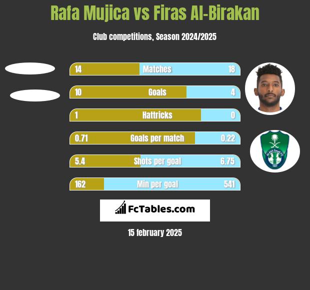 Rafa Mujica vs Firas Al-Birakan h2h player stats