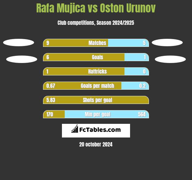 Rafa Mujica vs Oston Urunov h2h player stats