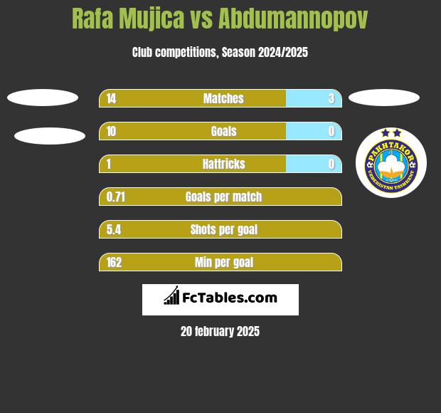 Rafa Mujica vs Abdumannopov h2h player stats