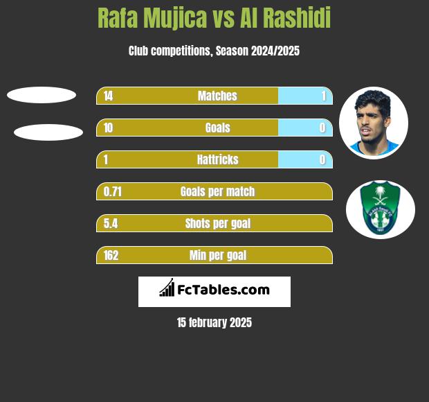 Rafa Mujica vs Al Rashidi h2h player stats