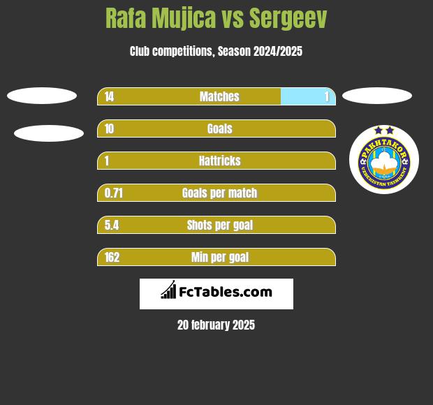 Rafa Mujica vs Sergeev h2h player stats