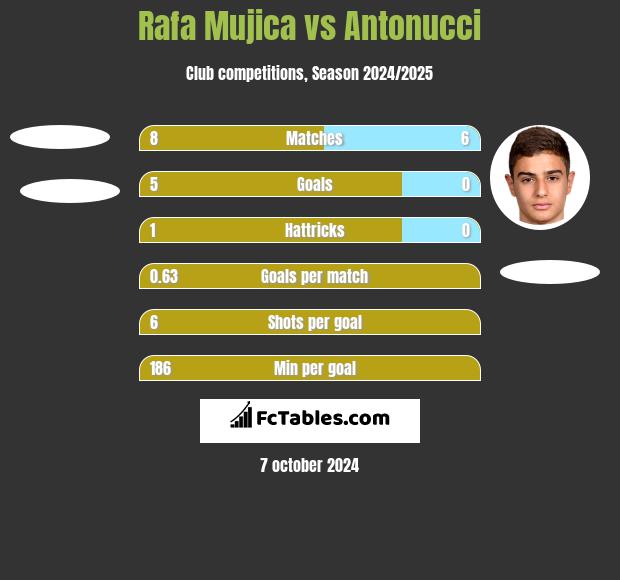 Rafa Mujica vs Antonucci h2h player stats