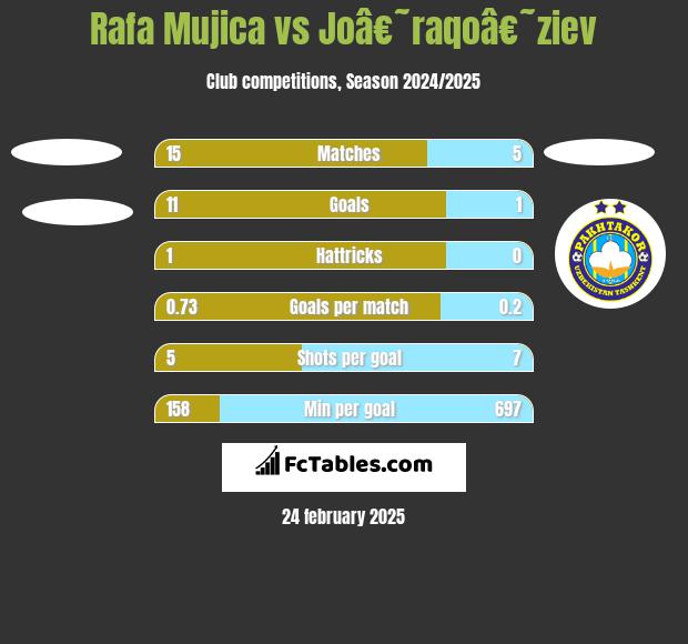 Rafa Mujica vs Joâ€˜raqoâ€˜ziev h2h player stats