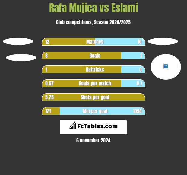 Rafa Mujica vs Eslami h2h player stats