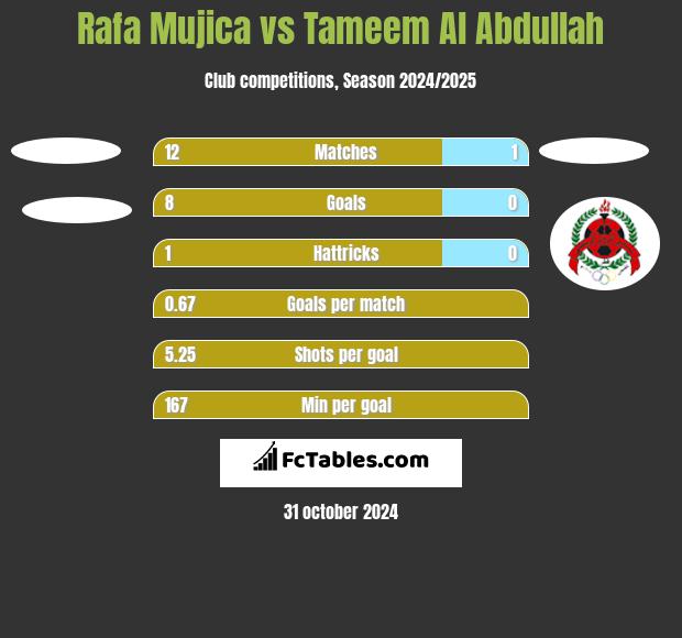 Rafa Mujica vs Tameem Al Abdullah h2h player stats