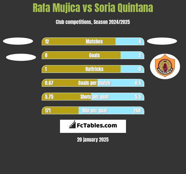 Rafa Mujica vs Soria Quintana h2h player stats