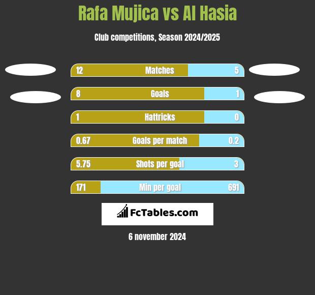 Rafa Mujica vs Al Hasia h2h player stats