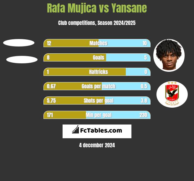 Rafa Mujica vs Yansane h2h player stats