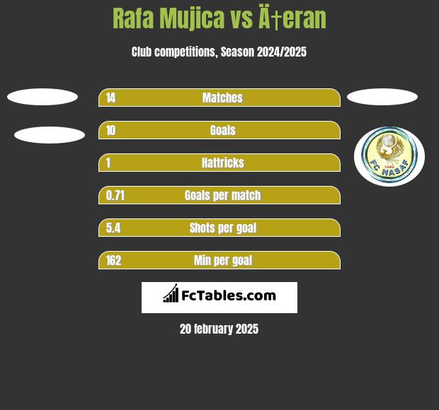 Rafa Mujica vs Ä†eran h2h player stats