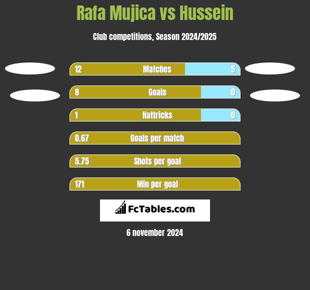 Rafa Mujica vs Hussein h2h player stats