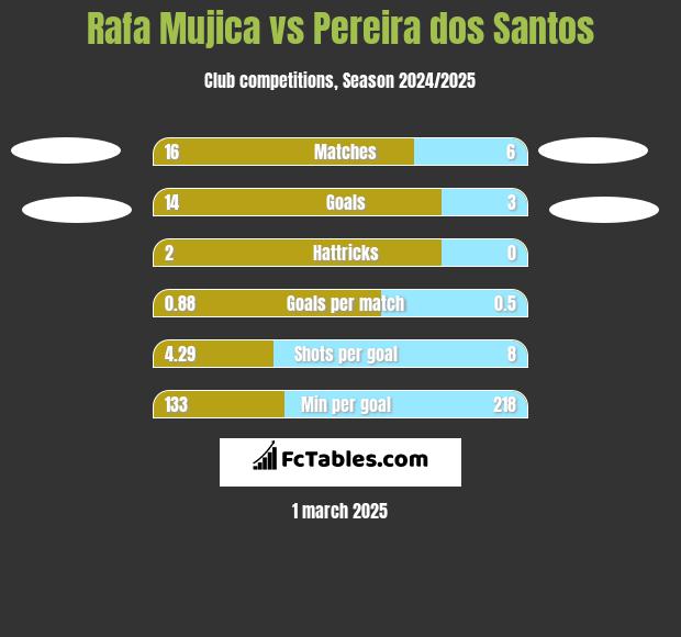 Rafa Mujica vs Pereira dos Santos h2h player stats