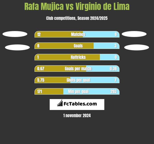 Rafa Mujica vs Virginio de Lima h2h player stats