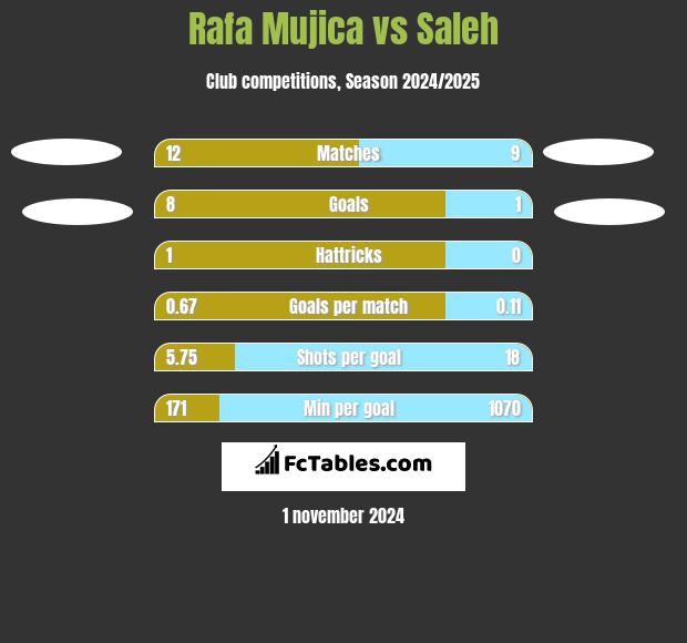 Rafa Mujica vs Saleh h2h player stats