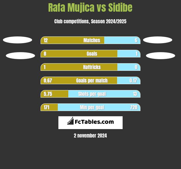 Rafa Mujica vs Sidibe h2h player stats