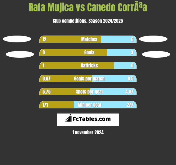 Rafa Mujica vs Canedo CorrÃªa h2h player stats