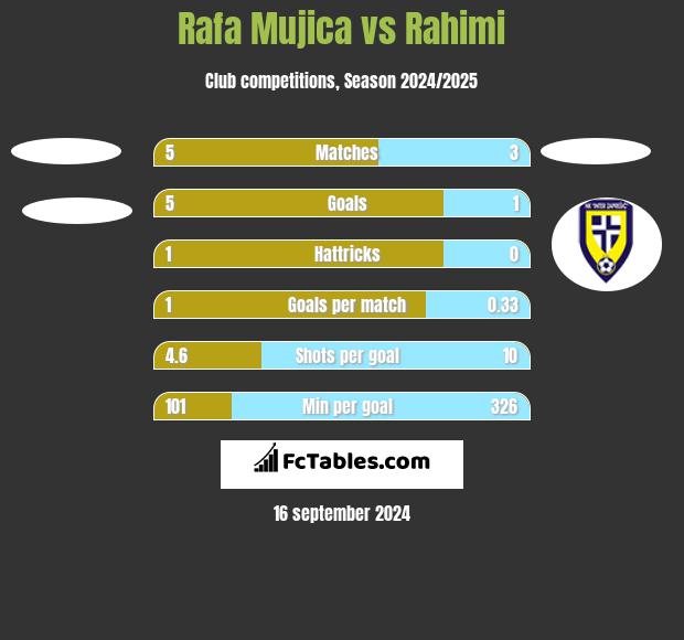 Rafa Mujica vs Rahimi h2h player stats