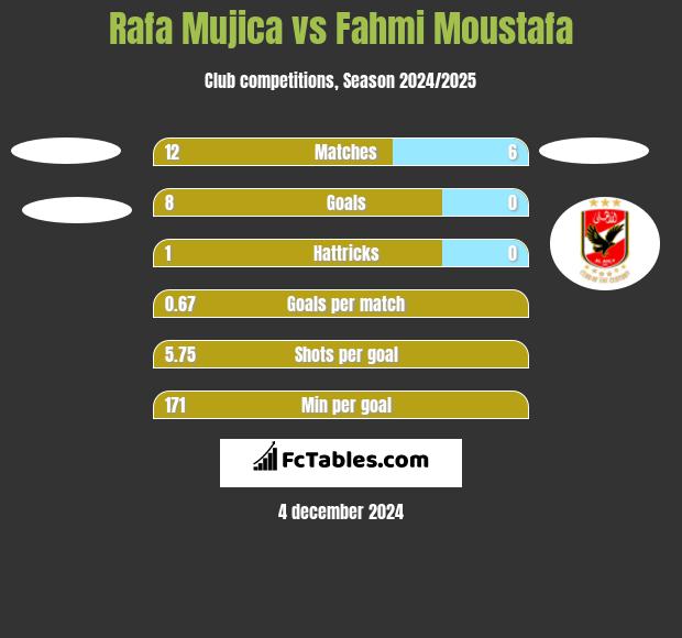 Rafa Mujica vs Fahmi Moustafa h2h player stats