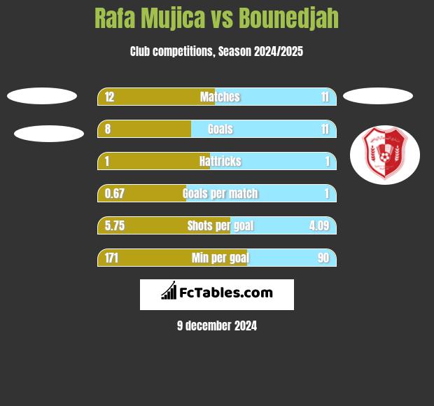 Rafa Mujica vs Bounedjah h2h player stats