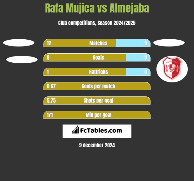 Rafa Mujica vs Almejaba h2h player stats