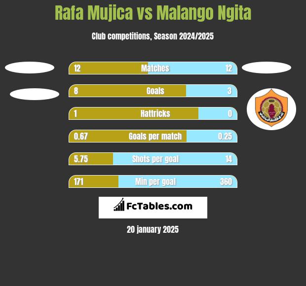 Rafa Mujica vs Malango Ngita h2h player stats