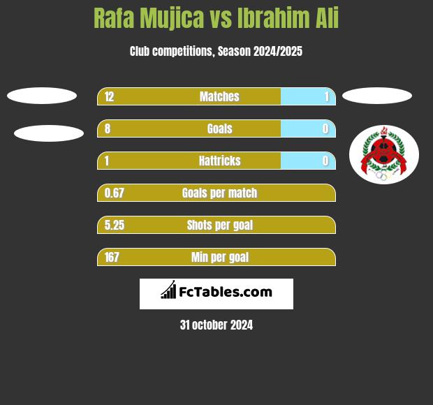 Rafa Mujica vs Ibrahim Ali h2h player stats