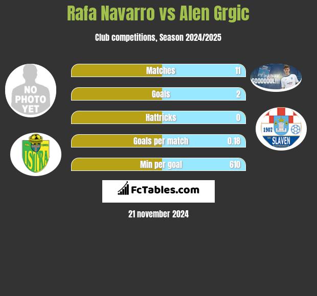 Rafa Navarro vs Alen Grgic h2h player stats