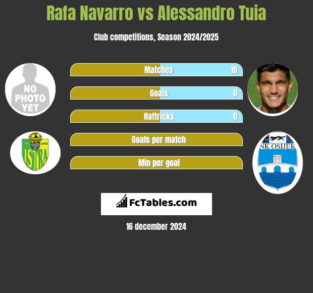 Rafa Navarro vs Alessandro Tuia h2h player stats