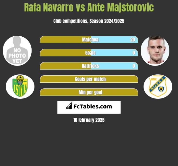 Rafa Navarro vs Ante Majstorovic h2h player stats