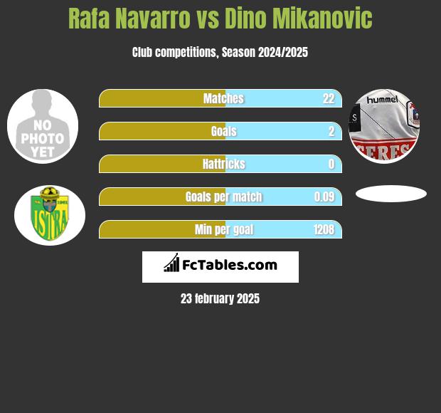 Rafa Navarro vs Dino Mikanovic h2h player stats