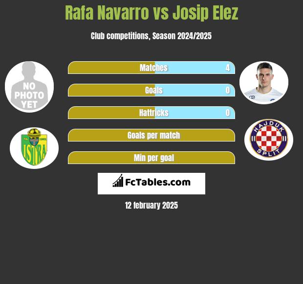 Rafa Navarro vs Josip Elez h2h player stats