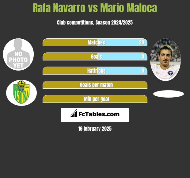 Rafa Navarro vs Mario Maloca h2h player stats