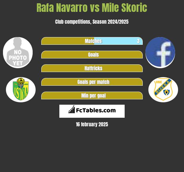 Rafa Navarro vs Mile Skoric h2h player stats