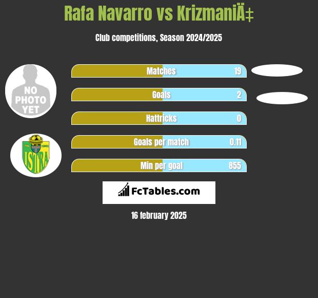 Rafa Navarro vs KrizmaniÄ‡ h2h player stats