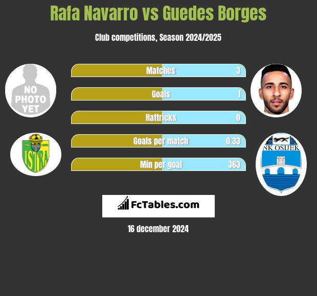 Rafa Navarro vs Guedes Borges h2h player stats