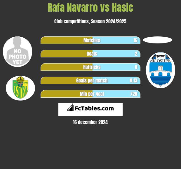 Rafa Navarro vs Hasic h2h player stats