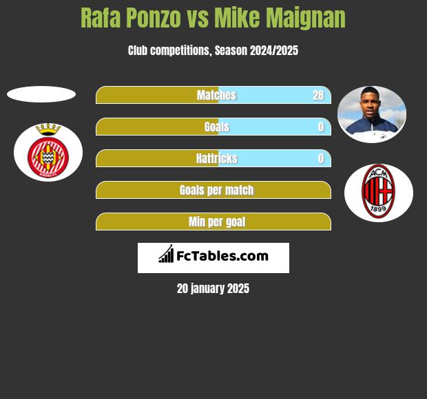 Rafa Ponzo vs Mike Maignan h2h player stats