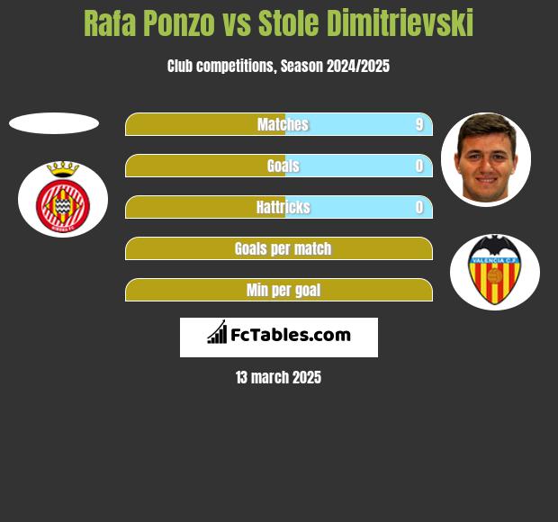 Rafa Ponzo vs Stole Dimitrievski h2h player stats