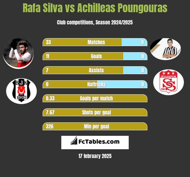 Rafa Silva vs Achilleas Poungouras h2h player stats