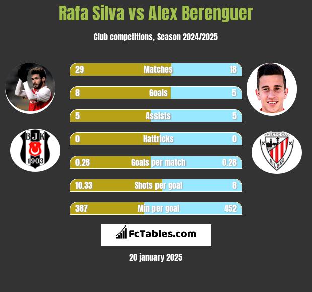 Rafa Silva vs Alex Berenguer h2h player stats