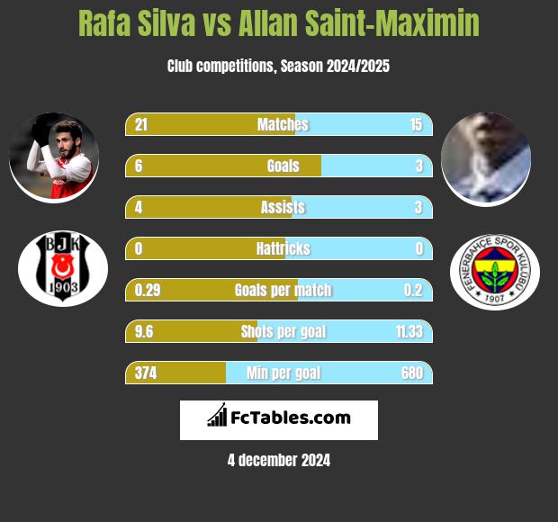 Rafa Silva vs Allan Saint-Maximin h2h player stats